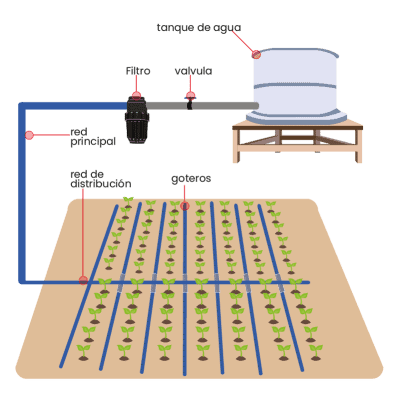 kit de riego muestra ARAVA
